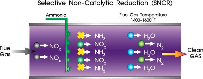 Selective Non-Catalytic Reduction